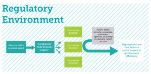 Ideal innovation ecosystem