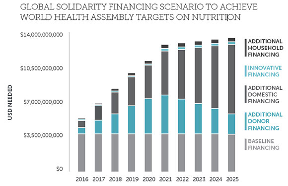 Global Solidarity Financing Scenario