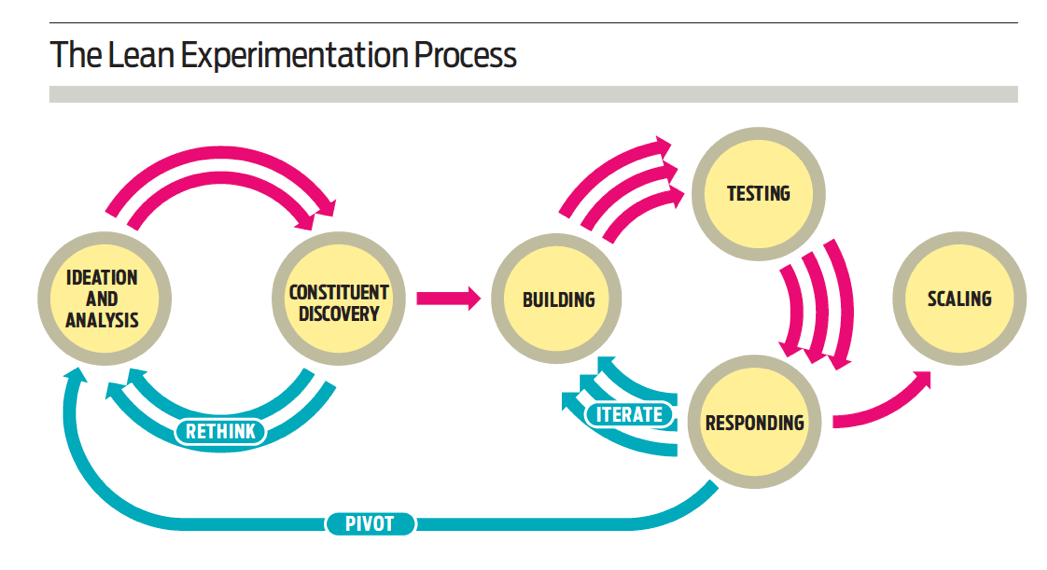 Lean experimentation process