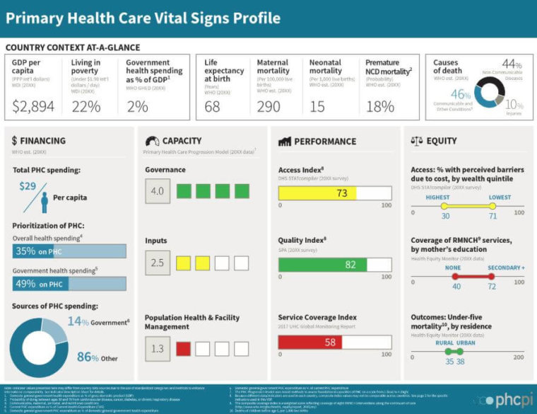 PHCPI Vital Sign profile