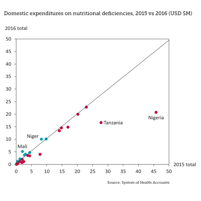 2016 domestic spending on nutrition