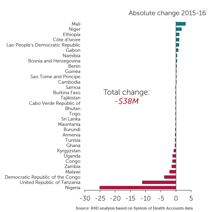 Absolute change from 2015 to 2016 on domestic spending for nutrition