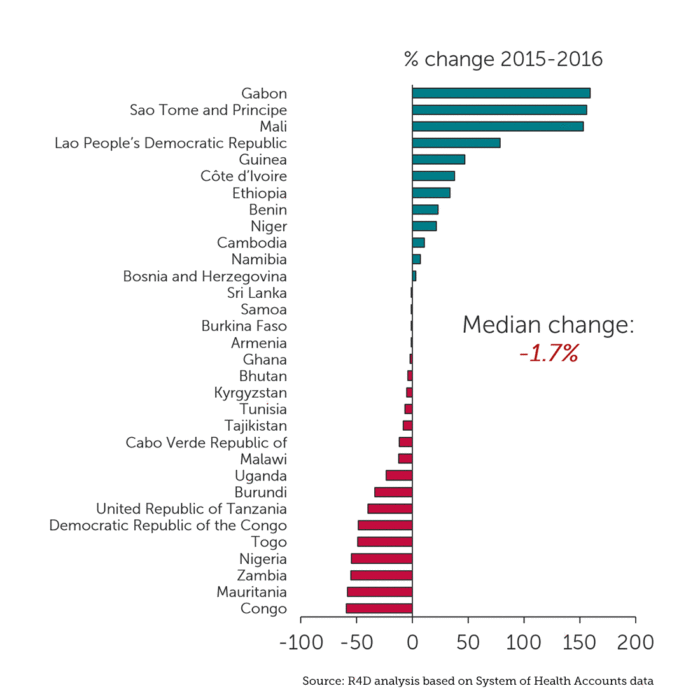 Percent change from 2015 to 2016 on domestic spending for nutrition